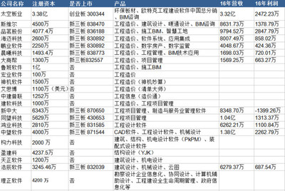 何謂價值 細(xì)數(shù)國內(nèi)工程建設(shè)軟件商廣聯(lián)達(dá)的全方位布局