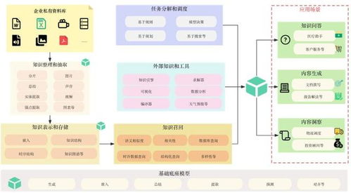 激活產業新引擎 人工智能基礎模型與基礎軟件的商業價值與應用潛力