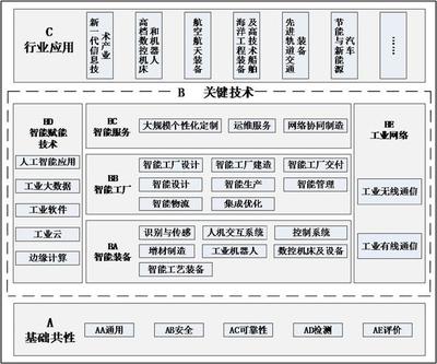 兩部門印發《國家智能制造標準體系建設指南(2018年版）》 人工智能基礎軟件發展迎來標準化新階段